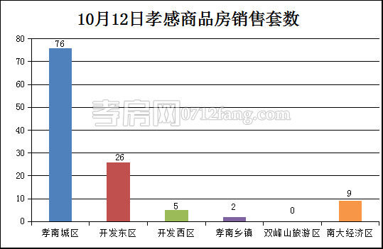 孝感房產10-14網(wǎng)簽25套 均價7752.53元/平米