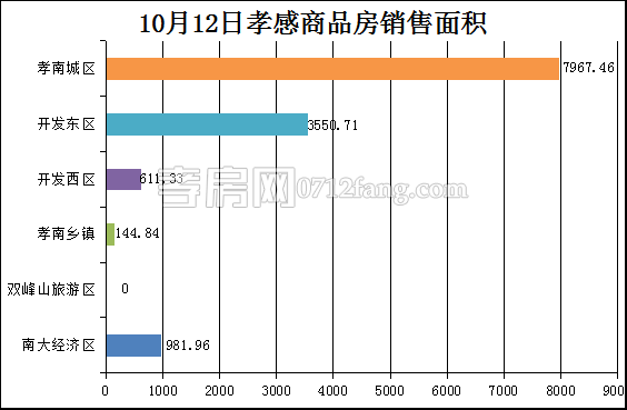 孝感房產10-12網(wǎng)簽118套 均價7655.19元/平米