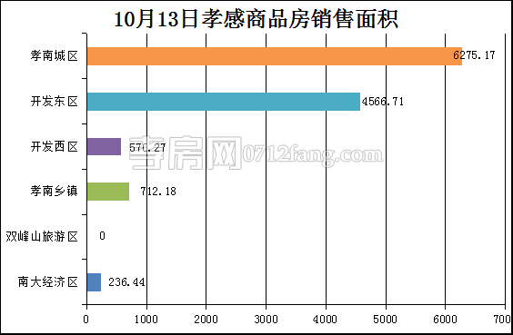 孝感房產10-13網(wǎng)簽112套 均價6530.18元/平米