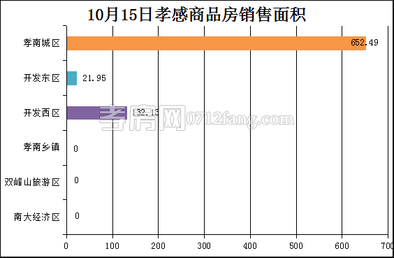 孝感房產10-15網(wǎng)簽8套 均價5660.05元/平米