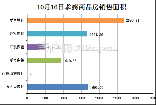 孝感房產10-17網(wǎng)簽78套 均價5305.53元/平米