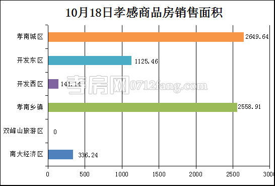 孝感房產(chǎn)10-18網(wǎng)簽38套 均價4866.64元/平米