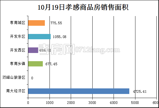 孝感房產(chǎn)10-19網(wǎng)簽77套 均價6367.57元/平米