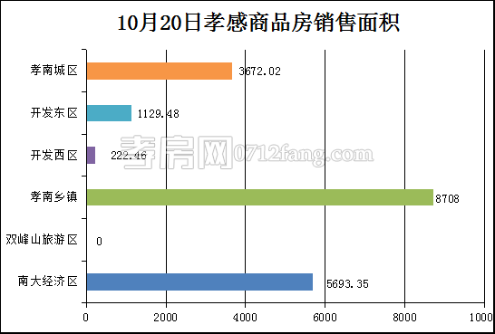 孝感房產(chǎn)10-20網(wǎng)簽129套 均價4406.92元/平米