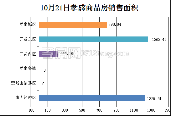 孝感房產(chǎn)10-21網(wǎng)簽31套 均價7326.51元/平米