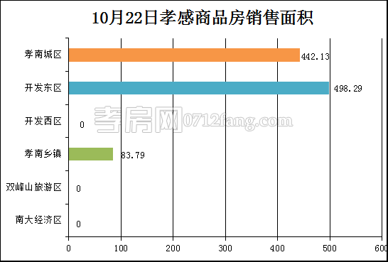 孝感房產(chǎn)10-22網(wǎng)簽9套 均價7215.97元/平米