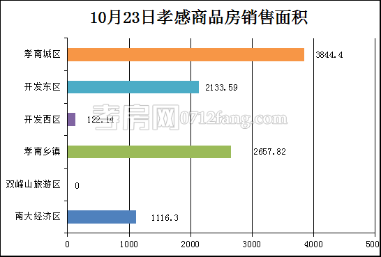 孝感房產(chǎn)10-23網(wǎng)簽71套 均價4888.45元/平米