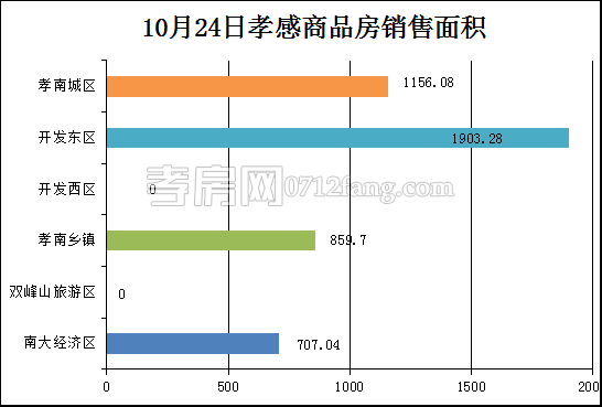 孝感房產(chǎn)10-25網(wǎng)簽43套 均價6846.22元/平米