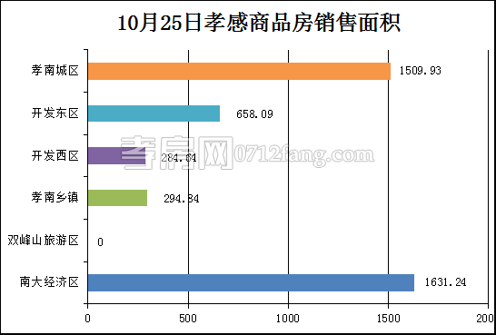 孝感房產(chǎn)10-27網(wǎng)簽28套 均價3784.08元/平米
