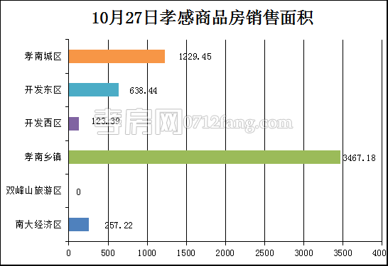 孝感房產(chǎn)10-28網(wǎng)簽47套 均價8185.51元/平米