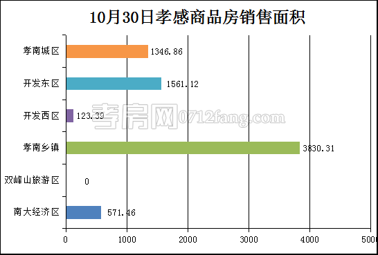 孝感房產(chǎn)10-31網(wǎng)簽36套 均價4559.74元/平米