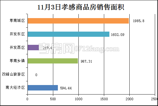 孝感房產(chǎn)11-3網(wǎng)簽53套 均價(jià)5538.73元/平米