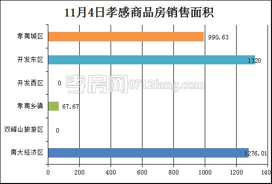 孝感房產(chǎn)11-4網(wǎng)簽33套 均價(jià)5985.48元/平米