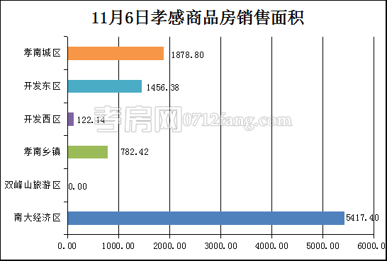 孝感房產(chǎn)11-6網(wǎng)簽96套 均價(jià)5203.03元/平米