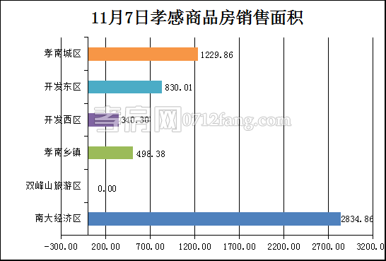 孝感房產(chǎn)11-7網(wǎng)簽46套 均價(jià)5788.28元/平米