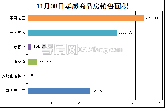 孝感房產(chǎn)11-8網(wǎng)簽65套 均價(jià)7114.96元/平米