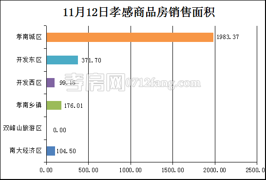 孝感房產(chǎn)11-12網(wǎng)簽24套 均價(jià)5180.30元/平米