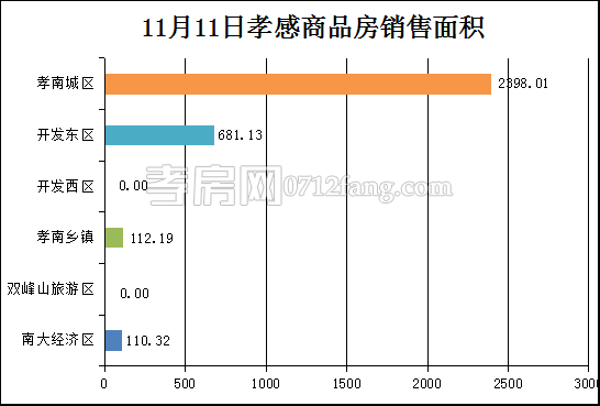 孝感房產(chǎn)11-11網(wǎng)簽29套 均價(jià)5880.60元/平米