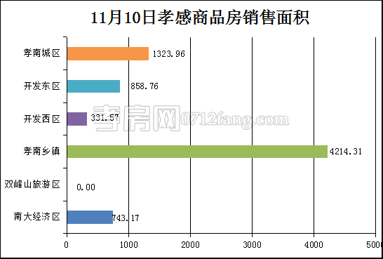 孝感房產(chǎn)11-10網(wǎng)簽36套 均價(jià)3994.79元/平米