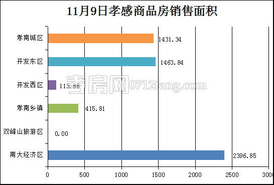 孝感房產(chǎn)11-9網(wǎng)簽53套 均價5970.08元/平米