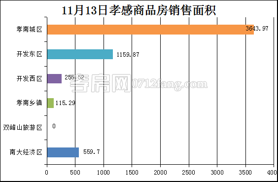 孝感房產(chǎn)11-13網(wǎng)簽45套 均價6048.86元/平米