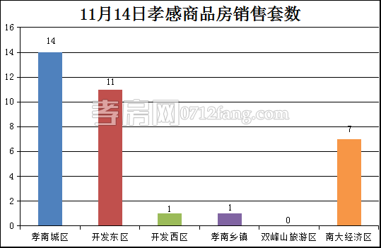 孝感房產(chǎn)11-14網(wǎng)簽34套 均價6546.05元/平米