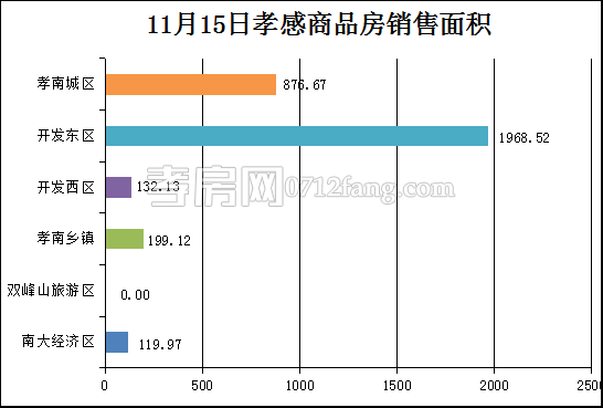 孝感房產(chǎn)11-15網(wǎng)簽48套 均價8697.32元/平米