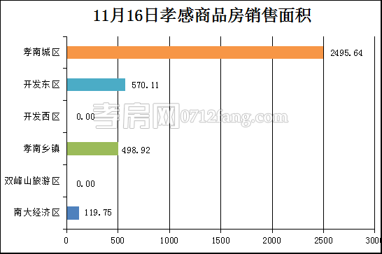 孝感房產(chǎn)11-16網(wǎng)簽22套 均價6509.21元/平米