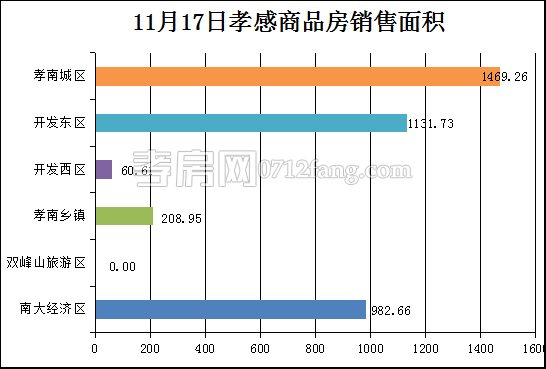 孝感房產(chǎn)11-17網(wǎng)簽31套 均價6428.76元/平米