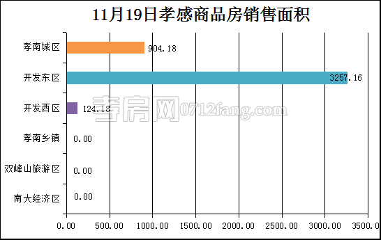 孝感房產(chǎn)11-19網(wǎng)簽40套 均價5380.72元/平米