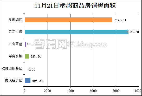 孝感房產(chǎn)11-21網(wǎng)簽72套 均價5492.20元/平米