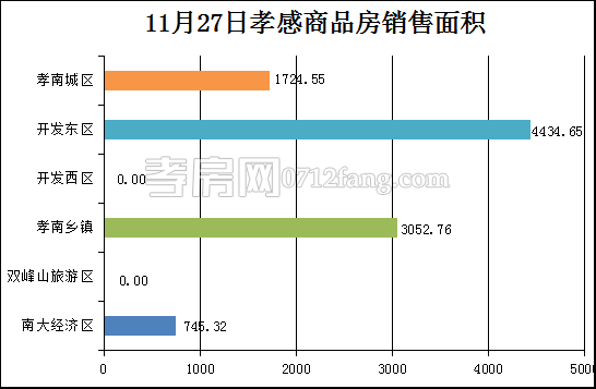 孝感房產(chǎn)11-27網(wǎng)簽72套 均價5753.40元/平米