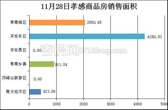孝感房產(chǎn)11-28網(wǎng)簽59套 均價4215.14元/平米
