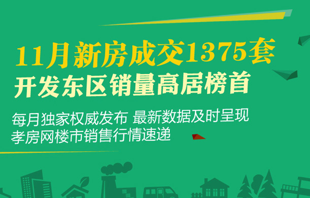 2017年11月孝感新房銷售1375套