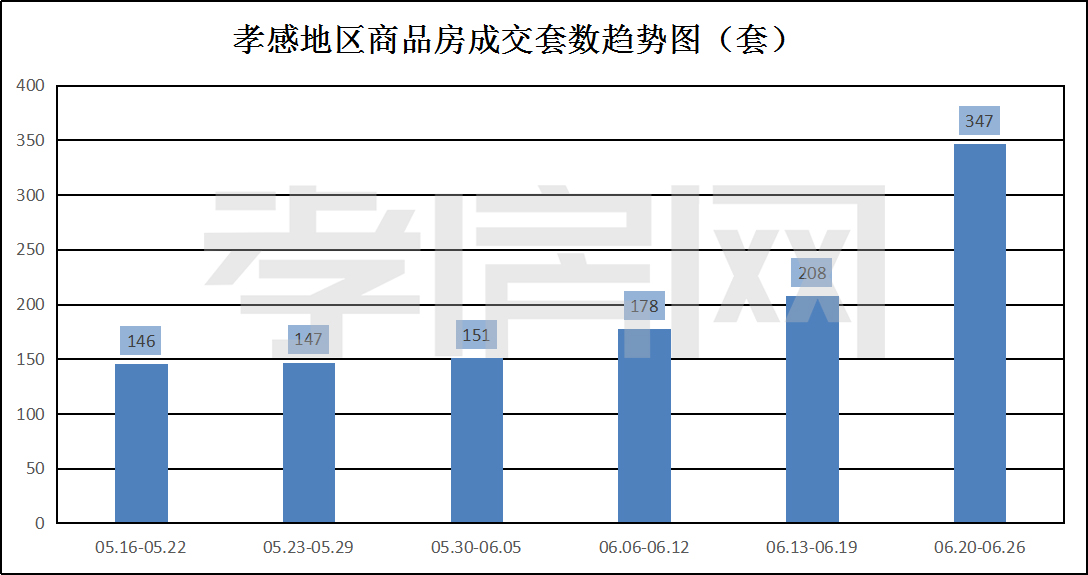 成交套數(shù)圖
