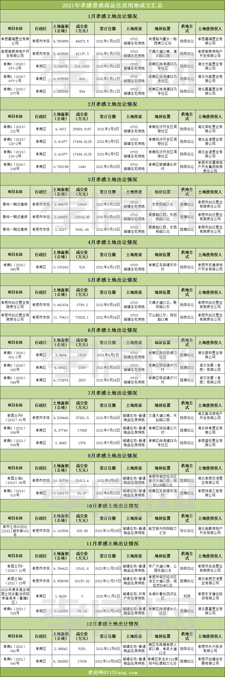 2021年孝感樓市年終總結(jié)