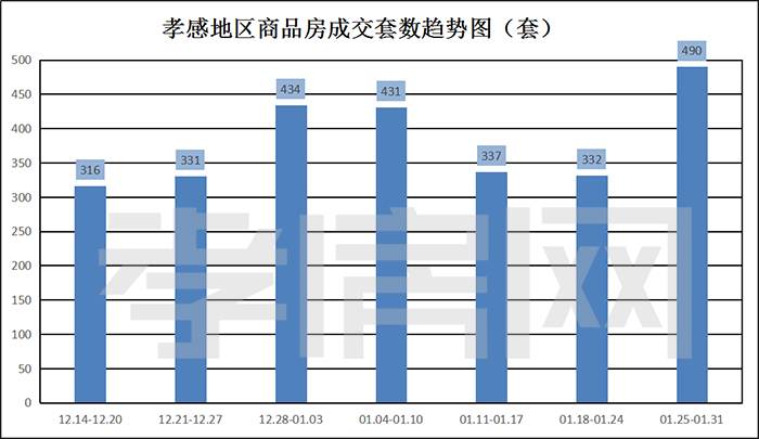 2021年1月25日到1月31日 孝感新房成交490套！
